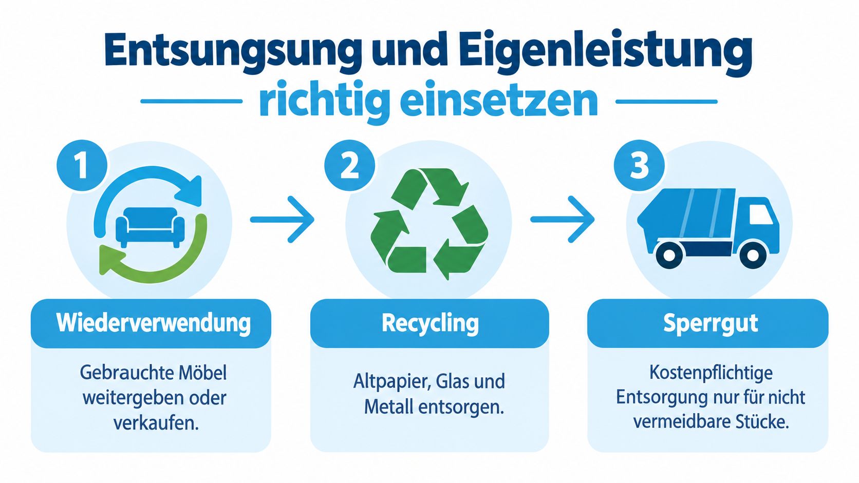 Eine Infografik mit drei Schritten zur richtigen Entsorgung: Wiederverwendung, Recycling und fachgerechte Entsorgung von Sperrgut.