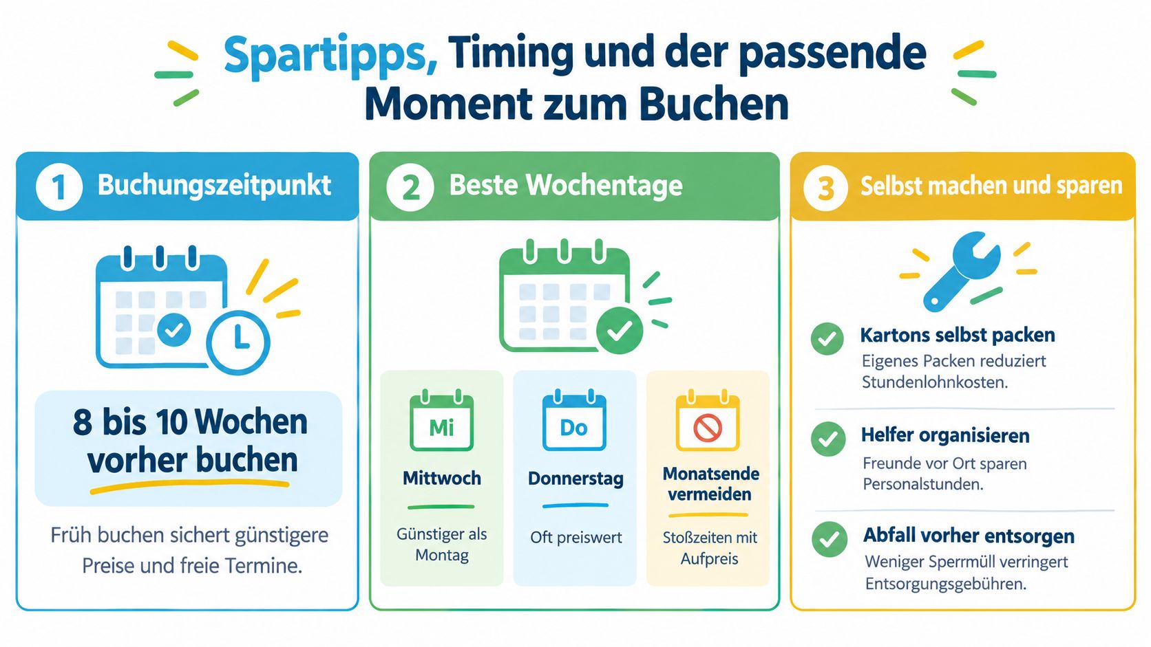 Infografik mit drei Tipps zur Planung eines günstigen Umzugs: Buchungszeitpunkt, Wochentage und Eigenleistung zur Kosteneinsparung.