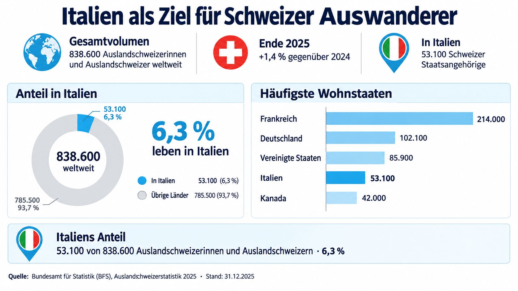 Infografik über die Anzahl der in Italien lebenden Schweizer Bürger im Vergleich zum weltweiten Gesamtvolumen.