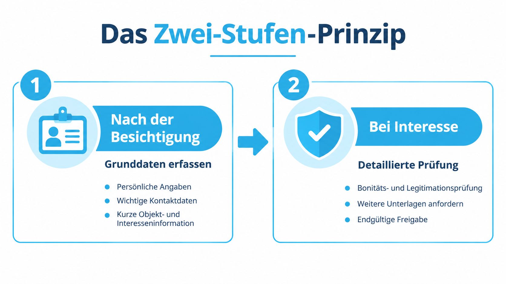 Infografik zum Zwei-Stufen-Prinzip bei der Erfassung von Mietinteressenten, unterteilt in Besichtigung und anschließende detaillierte Prüfung.