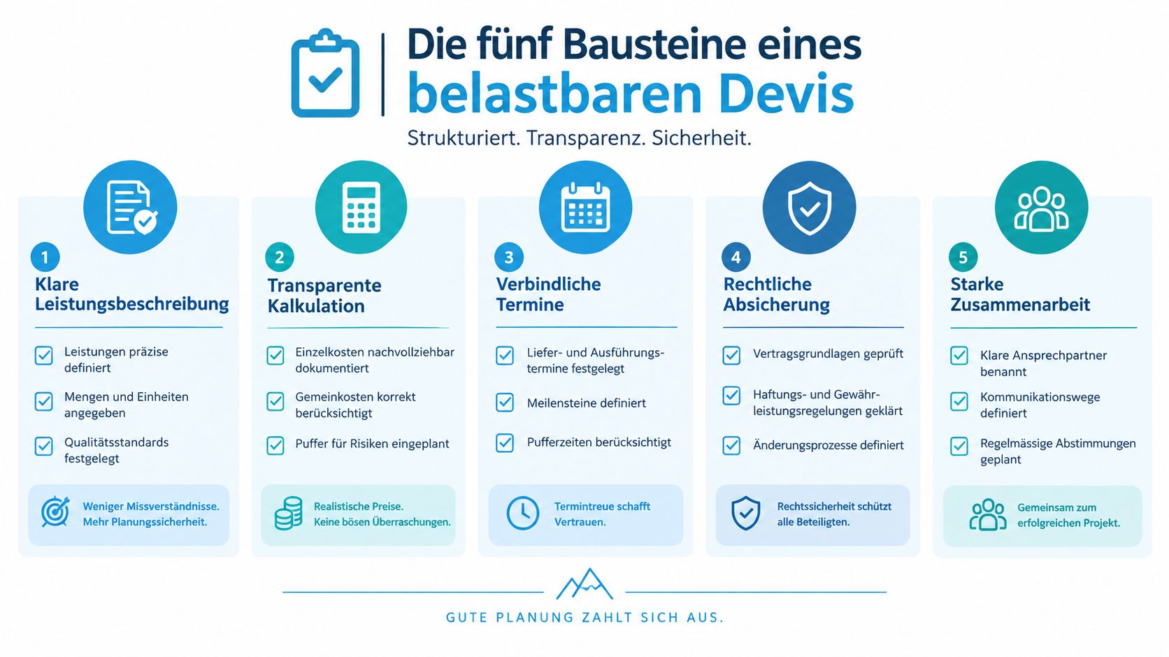 Eine Infografik mit den fünf Bausteinen für ein belastbares Angebot, inklusive Leistungen, Kalkulation, Terminen, Recht und Zusammenarbeit.