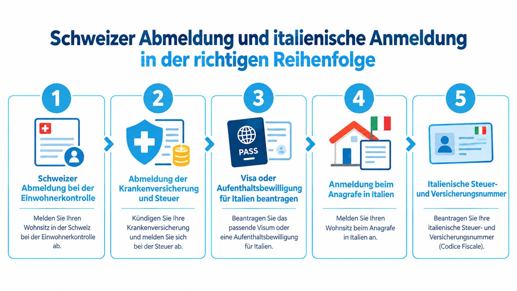 Eine Infografik mit fünf Schritten für den Prozess der Schweizer Abmeldung und italienischen Anmeldung bei einem Umzug.