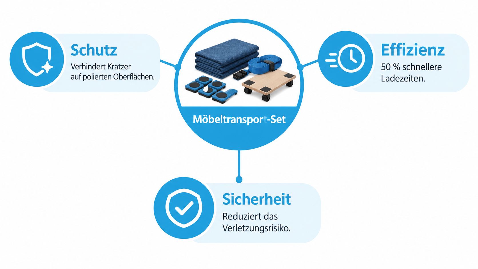 Ein Set für den Möbeltransport bestehend aus Schutzdecken, Spanngurten und Rollwagen zur sicheren und effizienten Beförderung von Möbeln.
