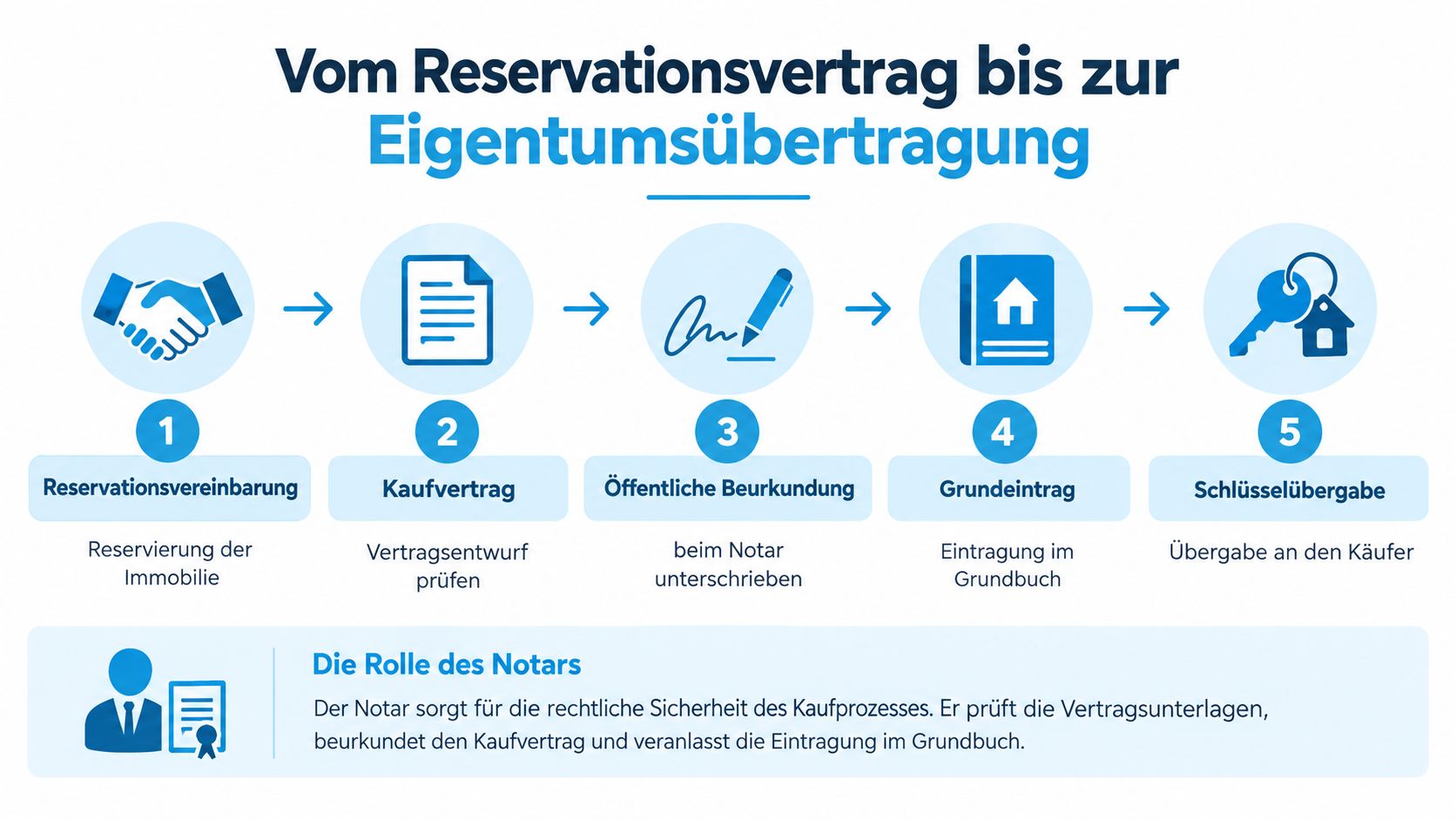 Eine Infografik erklärt die fünf Schritte vom Reservationsvertrag bis zur Eigentumsübertragung einer Schweizer Immobilie beim Notar.