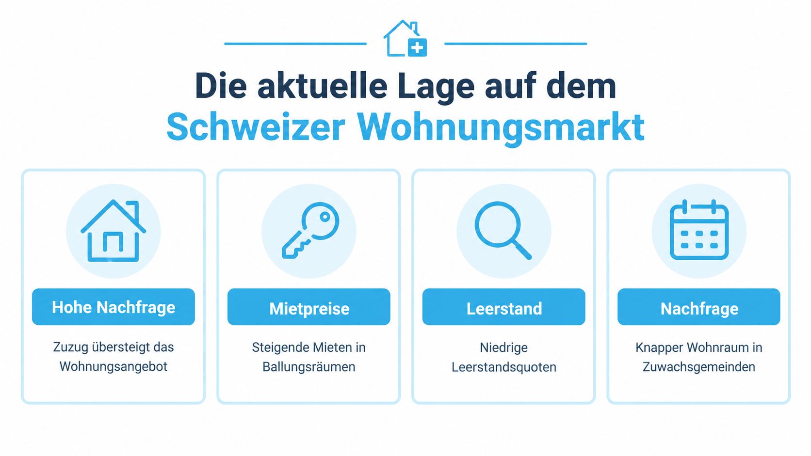 Infografik zur aktuellen Situation auf dem Schweizer Wohnungsmarkt mit Informationen zu Nachfrage, Mietpreisen und Leerständen.