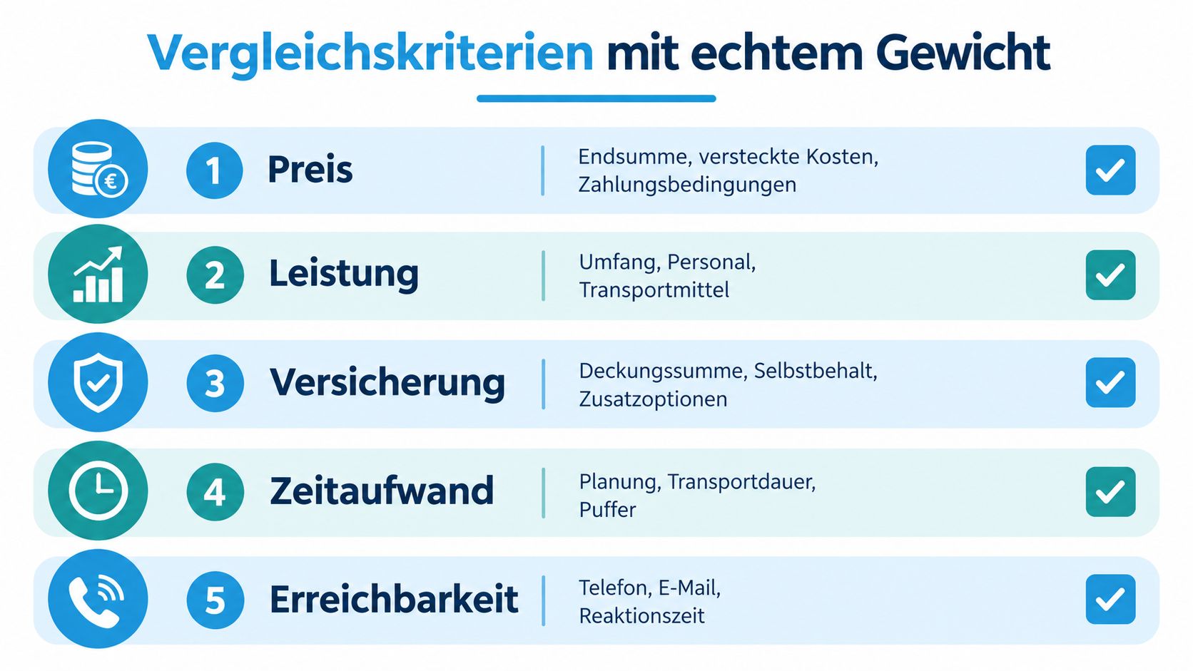 Grafik mit fünf Vergleichskriterien für Umzugsunternehmen wie Preis, Leistung, Versicherung, Zeitaufwand und Erreichbarkeit in einer übersichtlichen Liste.