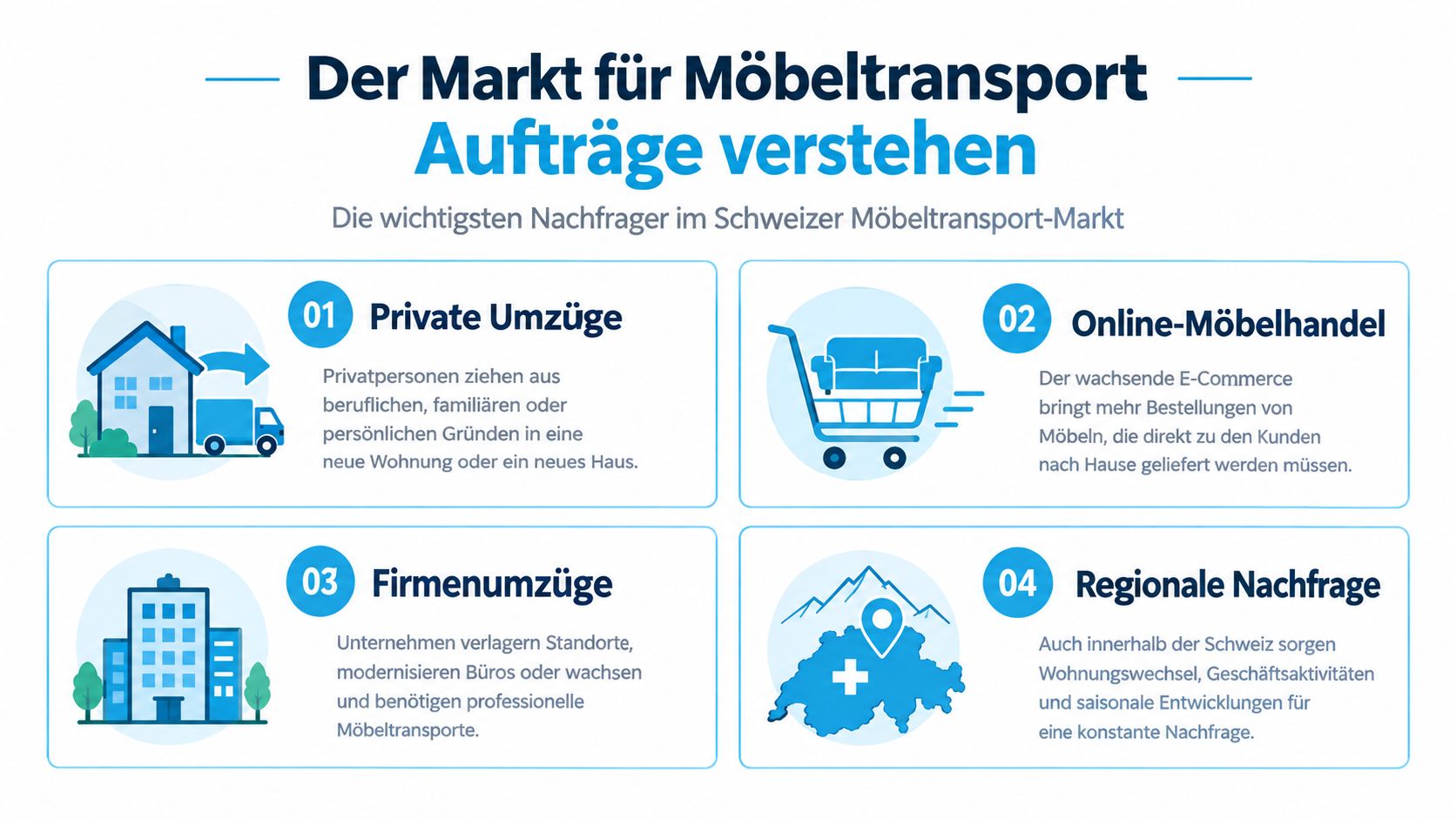 Eine Infografik über die vier wichtigsten Kundengruppen im Schweizer Markt für professionelle Möbeltransporte und Umzugsdienstleistungen.