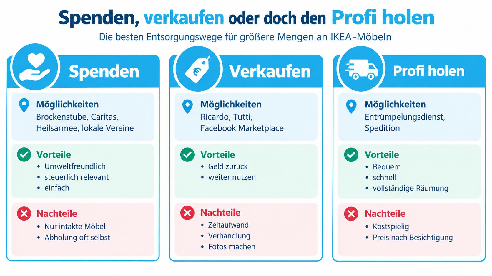 Eine Übersichtsgrafik über die Entsorgungsmöglichkeiten für IKEA-Möbel durch Spenden, Verkaufen oder professionelle Entrümpelungsdienste.