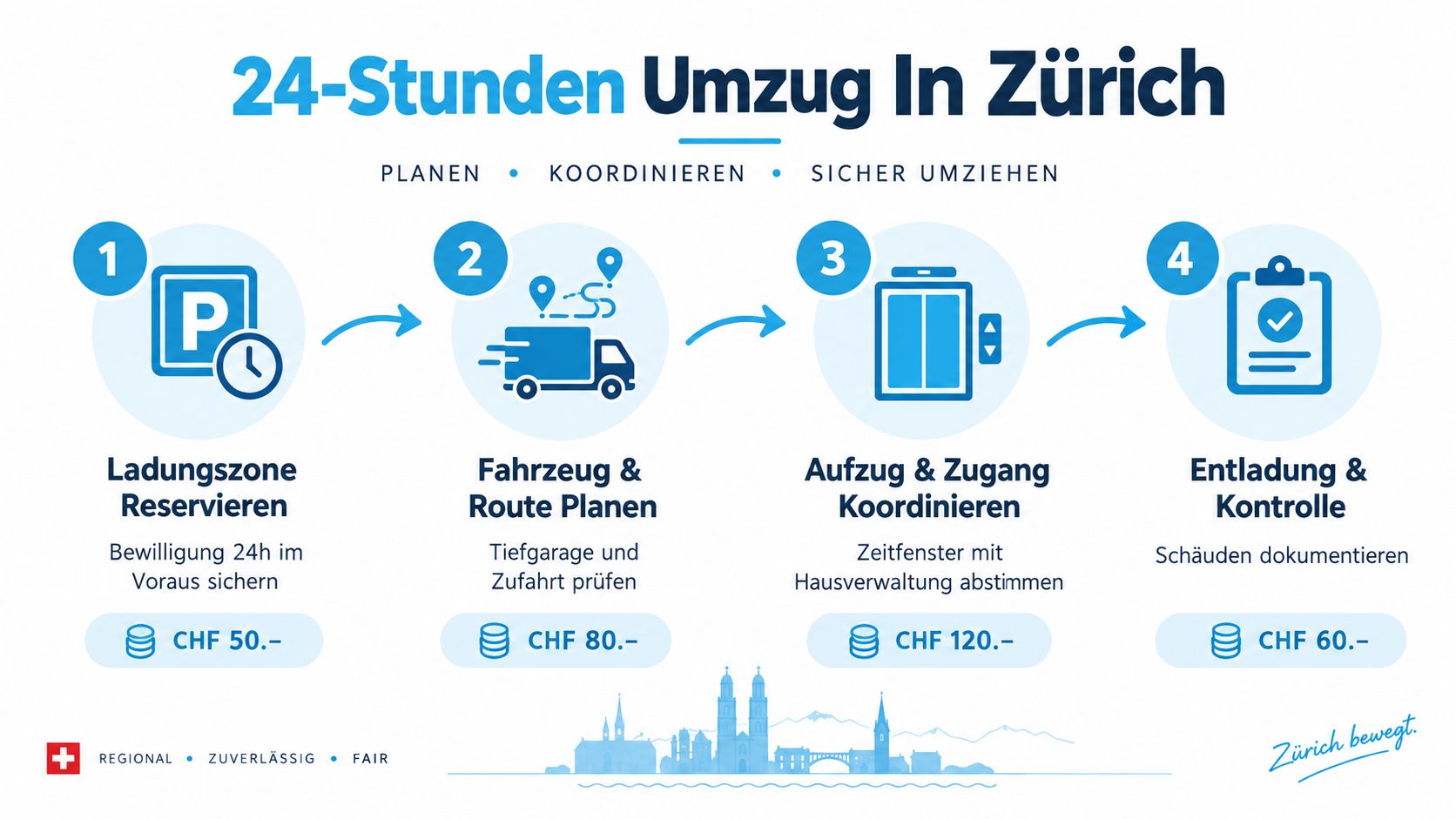 Eine Infografik mit vier Schritten für eine 24-Stunden-Umzugsplanung in Zürich inklusive Kostenaufstellung für verschiedene Serviceleistungen.