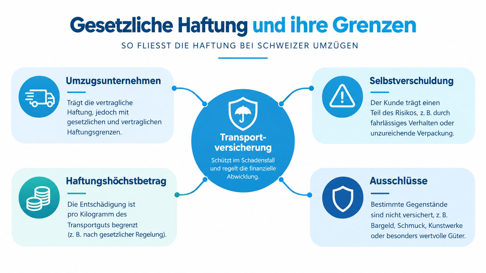 Grafik zur gesetzlichen Haftung und Transportversicherung bei Umzügen in der Schweiz mit vier erklärenden Hauptpunkten.