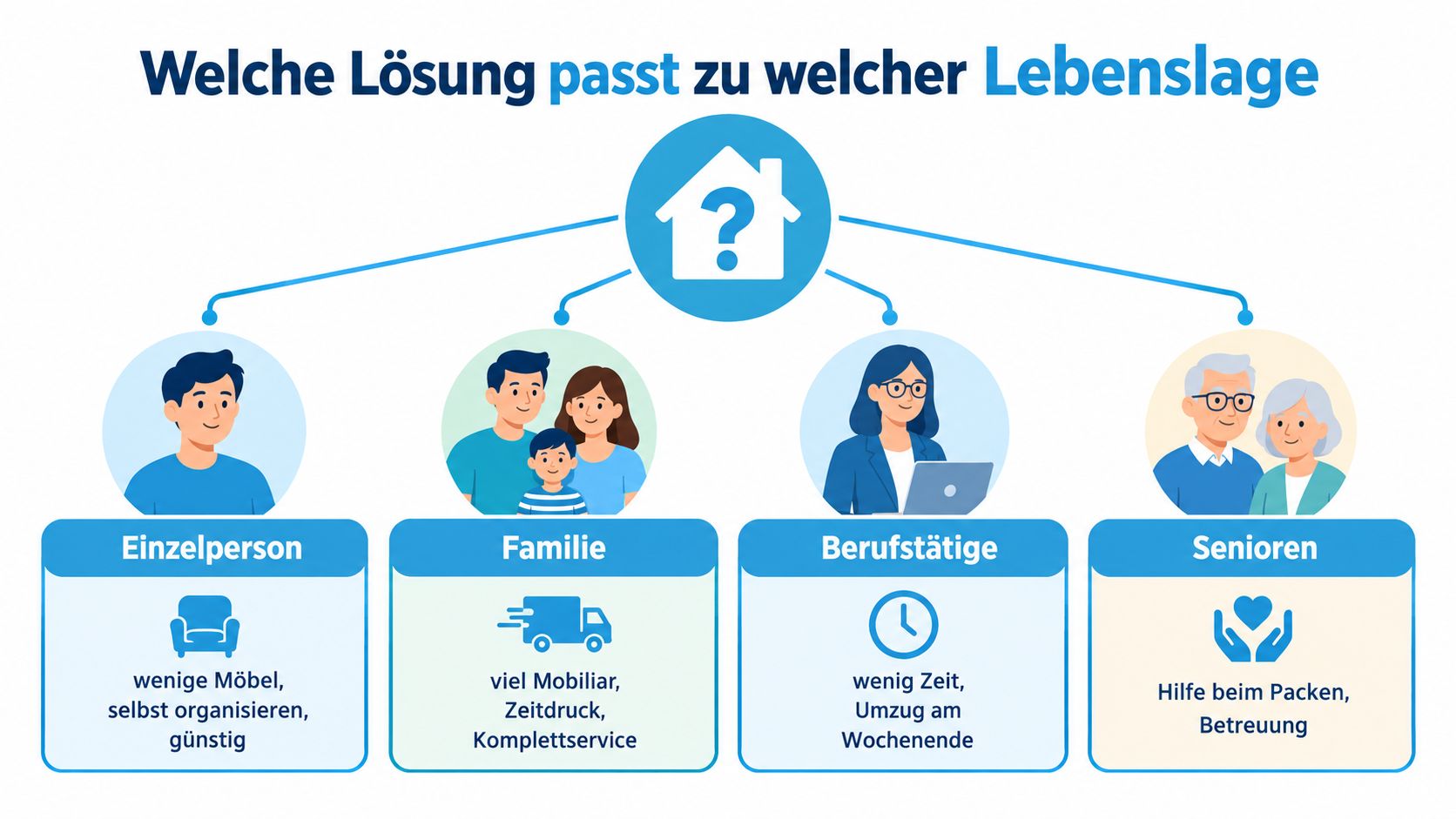 Infografik zur Auswahl passender Umzugslösungen für Einzelpersonen, Familien, Berufstätige und Senioren in verschiedenen Lebenslagen.