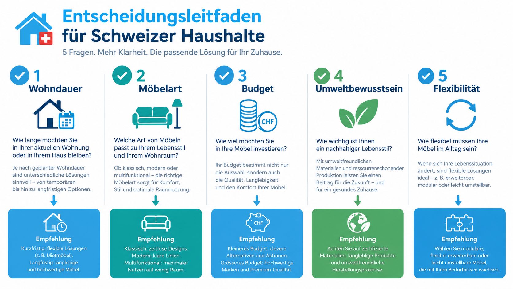 Ein grafischer Entscheidungsleitfaden für Schweizer Haushalte zur Wahl der richtigen Möbel basierend auf fünf wichtigen Faktoren.