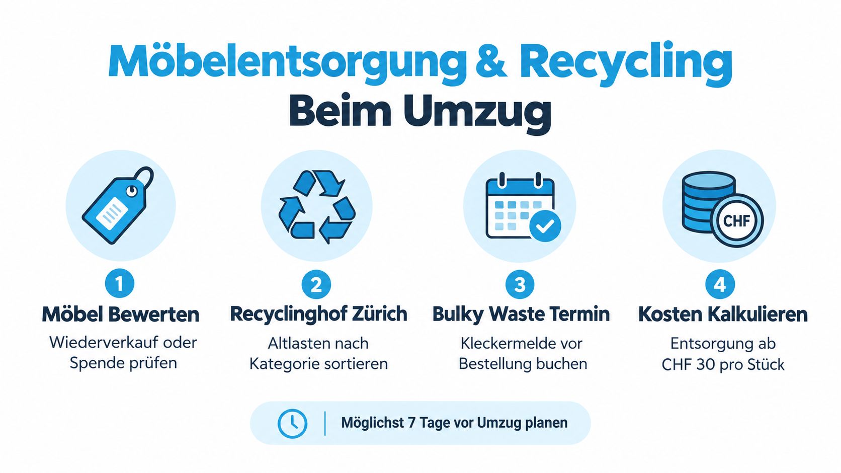 Eine Infografik zur Möbelentsorgung beim Umzug mit vier Schritten und der Empfehlung einer rechtzeitigen Planung.