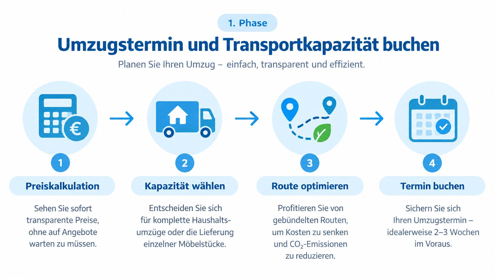 Grafik zur vierstufigen Planung eines Umzugs mit Preiskalkulation, Kapazitätswahl, Routenoptimierung und Terminbuchung für eine effiziente Abwicklung.