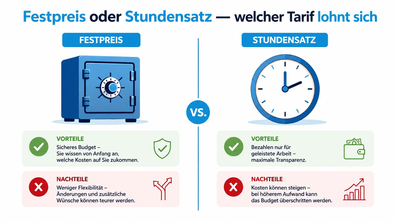 Vergleichsgrafik zwischen Festpreis und Stundensatz mit Vor- und Nachteilen für die Kostenplanung bei Dienstleistungen.