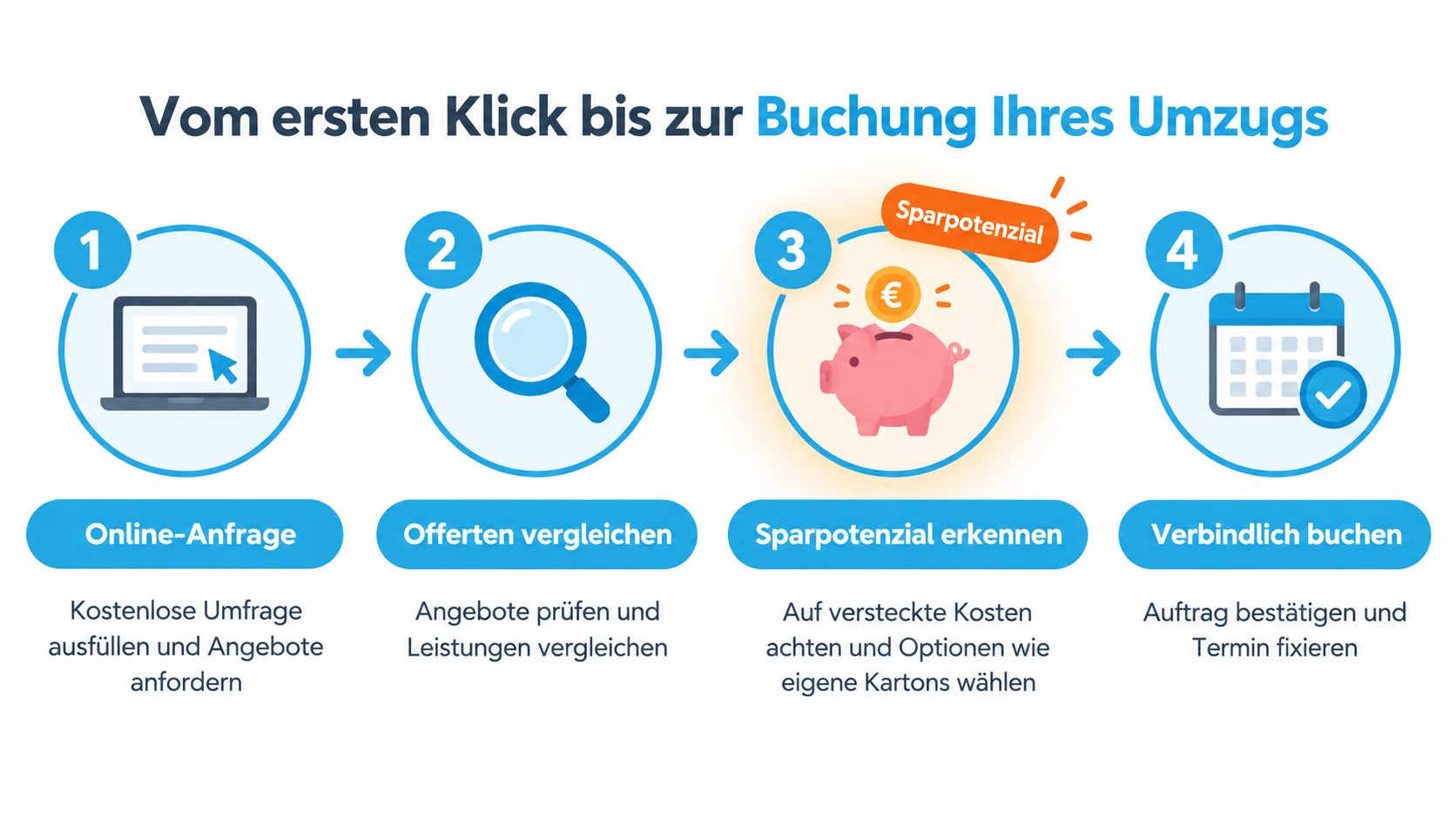 Eine Infografik mit vier Schritten zur einfachen Online-Buchung einer Umzugsfirma von der Anfrage bis zur Terminbestätigung.