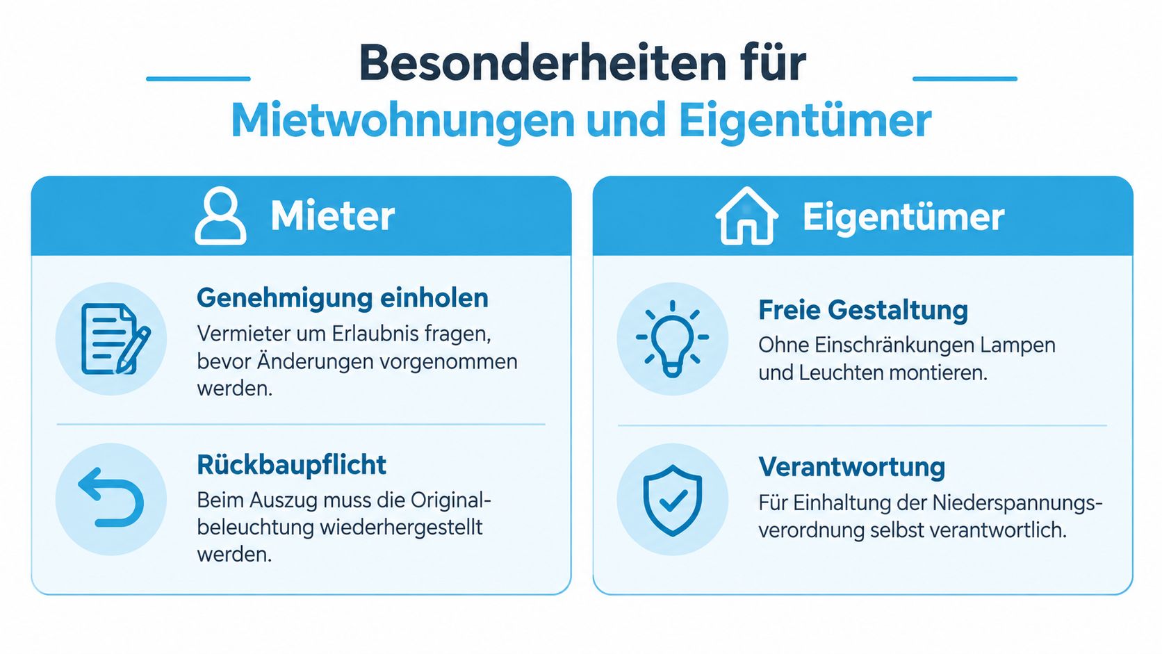 Informationsgrafik über die Besonderheiten beim Montieren von Lampen für Mieter und Eigentümer in Mietwohnungen.