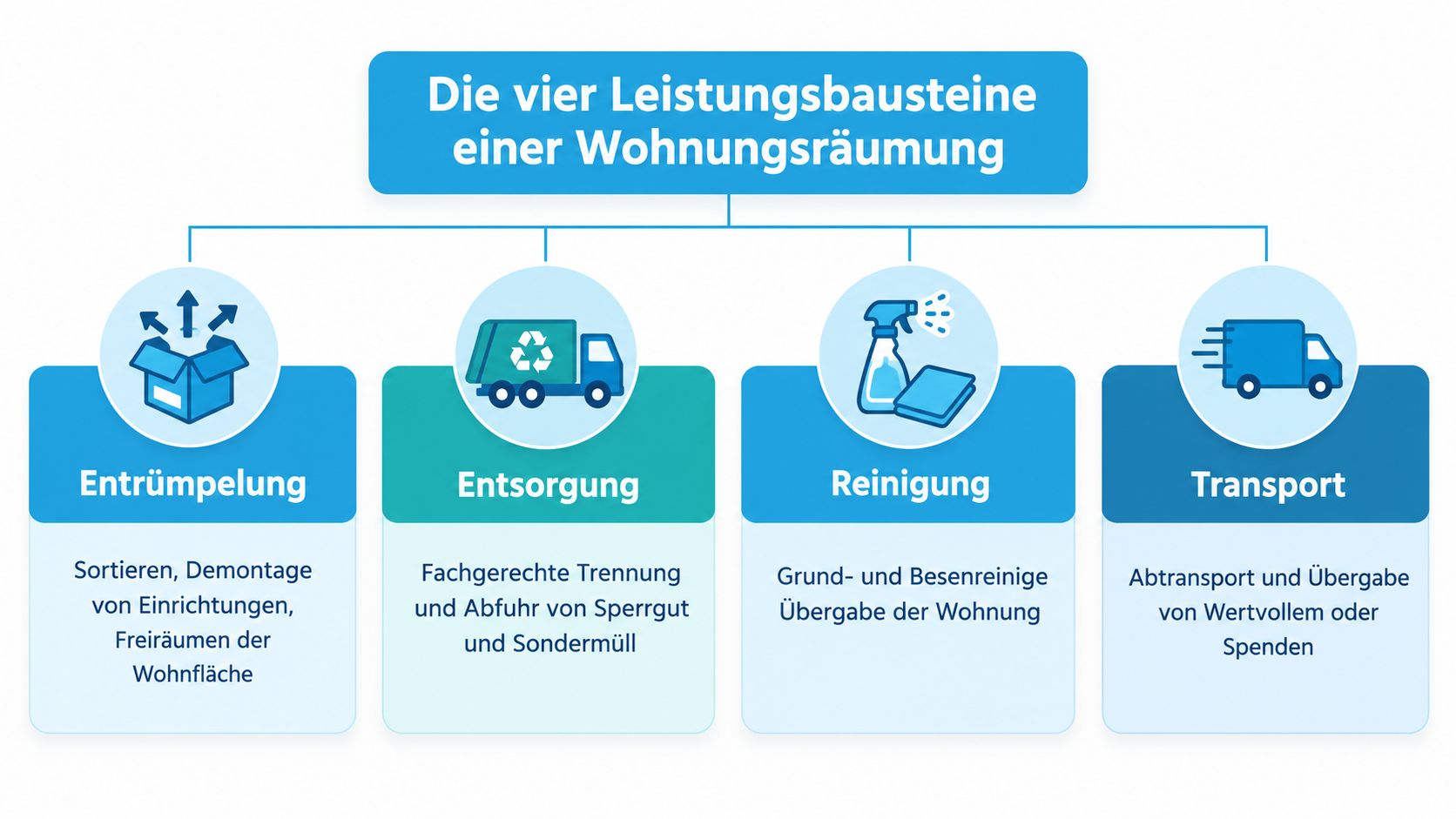 Grafik, die die vier wesentlichen Leistungsbausteine einer Wohnungsräumung darstellt: Entrümpelung, Entsorgung, Reinigung und Transport von Gegenständen.
