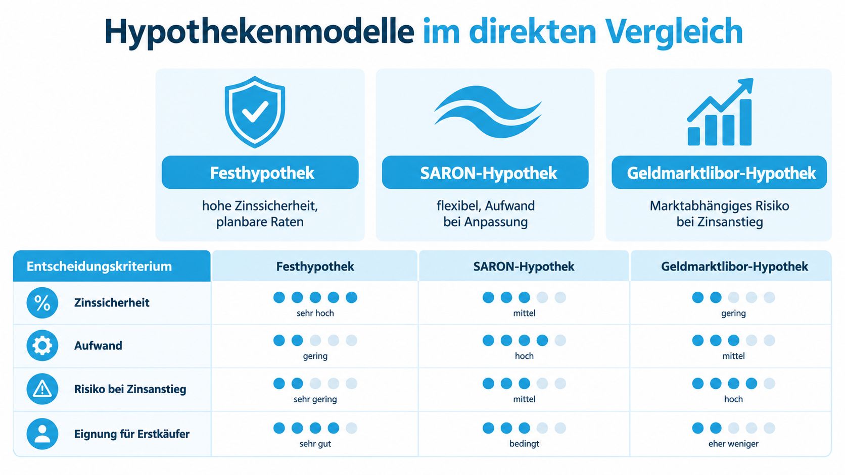 Vergleichstabelle der Hypothekenmodelle Festhypothek, SARON-Hypothek und Geldmarktlibor-Hypothek hinsichtlich Zinssicherheit, Aufwand, Risiko und Eignung für Erstkäufer.