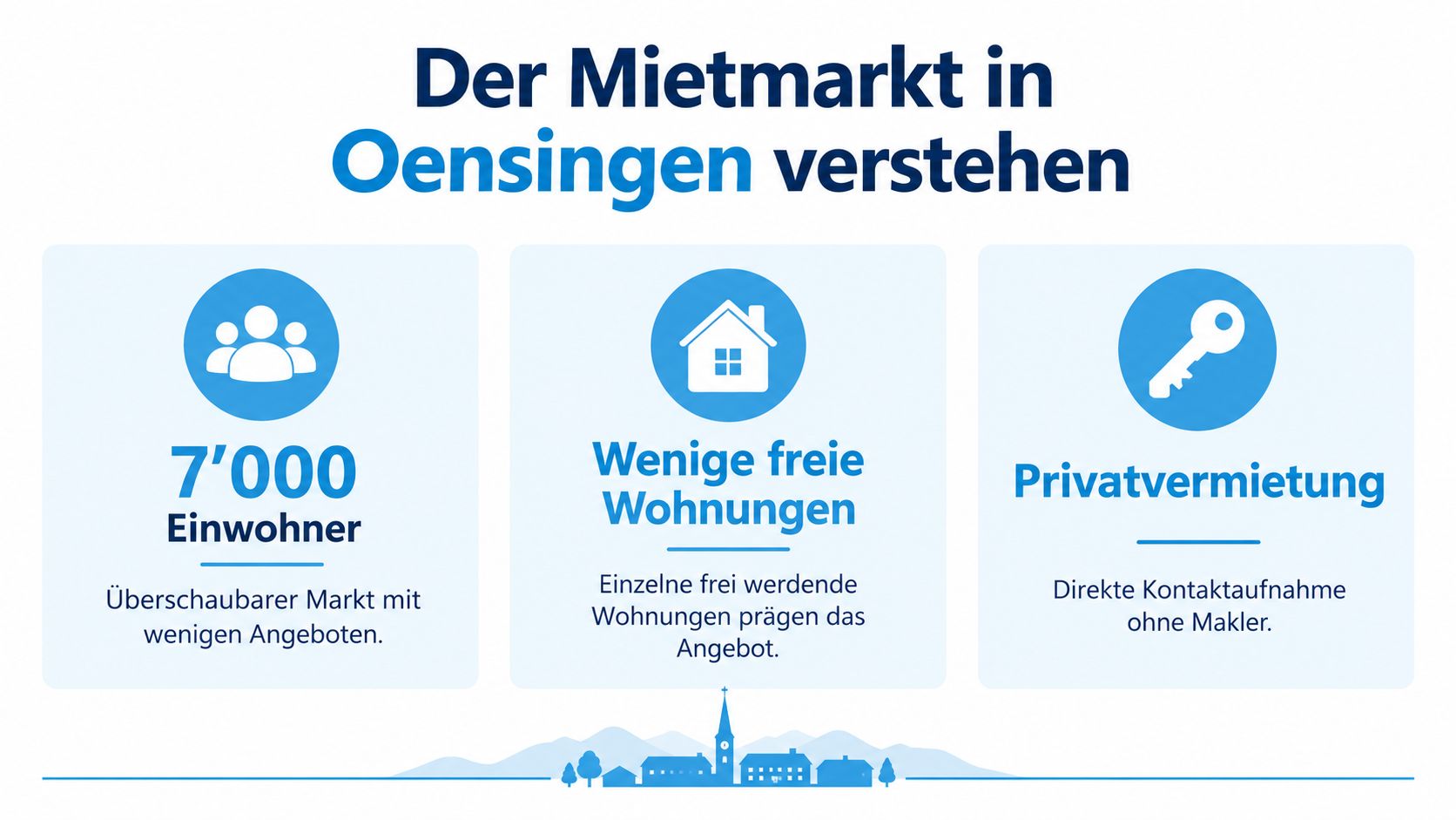 Eine Infografik zum Wohnungsmarkt in Oensingen mit Informationen zu Einwohnerzahl, Wohnungsangebot und Privatvermietung ohne Makler.