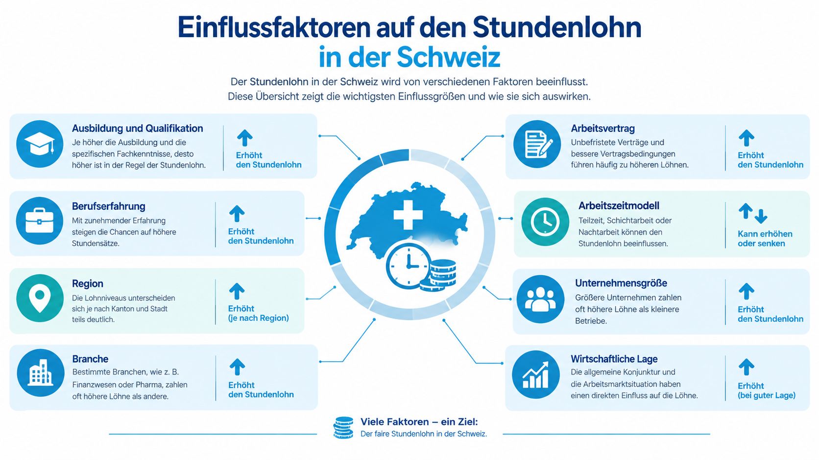 Eine Infografik über die verschiedenen Faktoren, die den Stundenlohn in der Schweiz beeinflussen und verändern können.