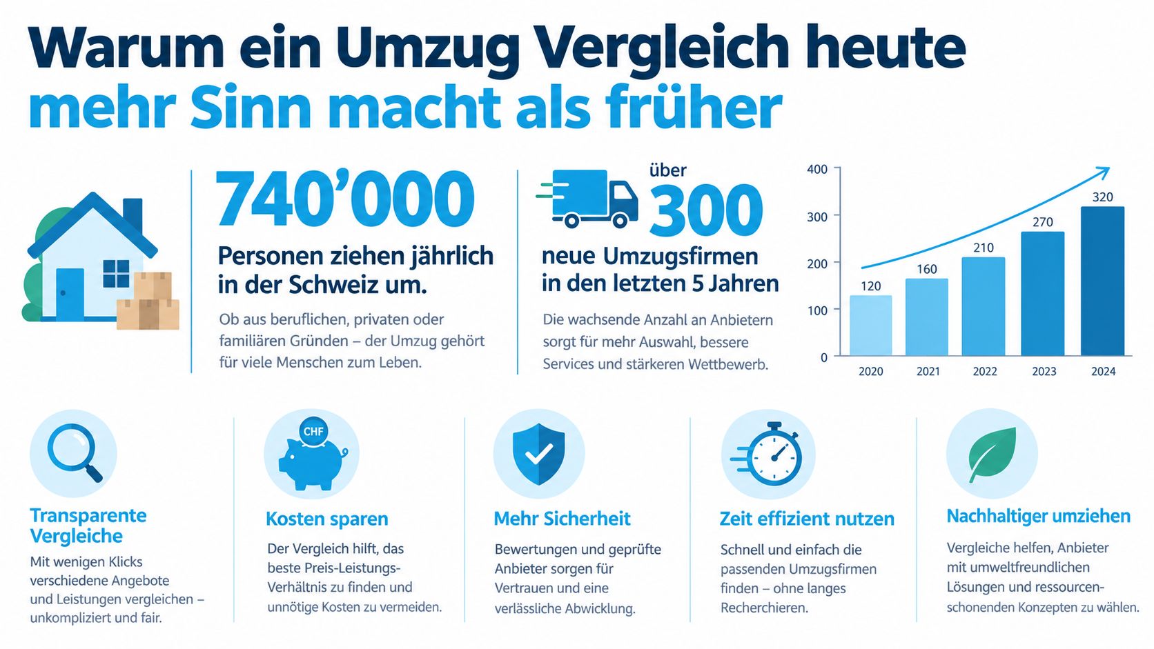 Infografik zum Umzug Vergleich in der Schweiz mit Statistiken zu Neuanmeldungen und den Vorteilen des Vergleichs.