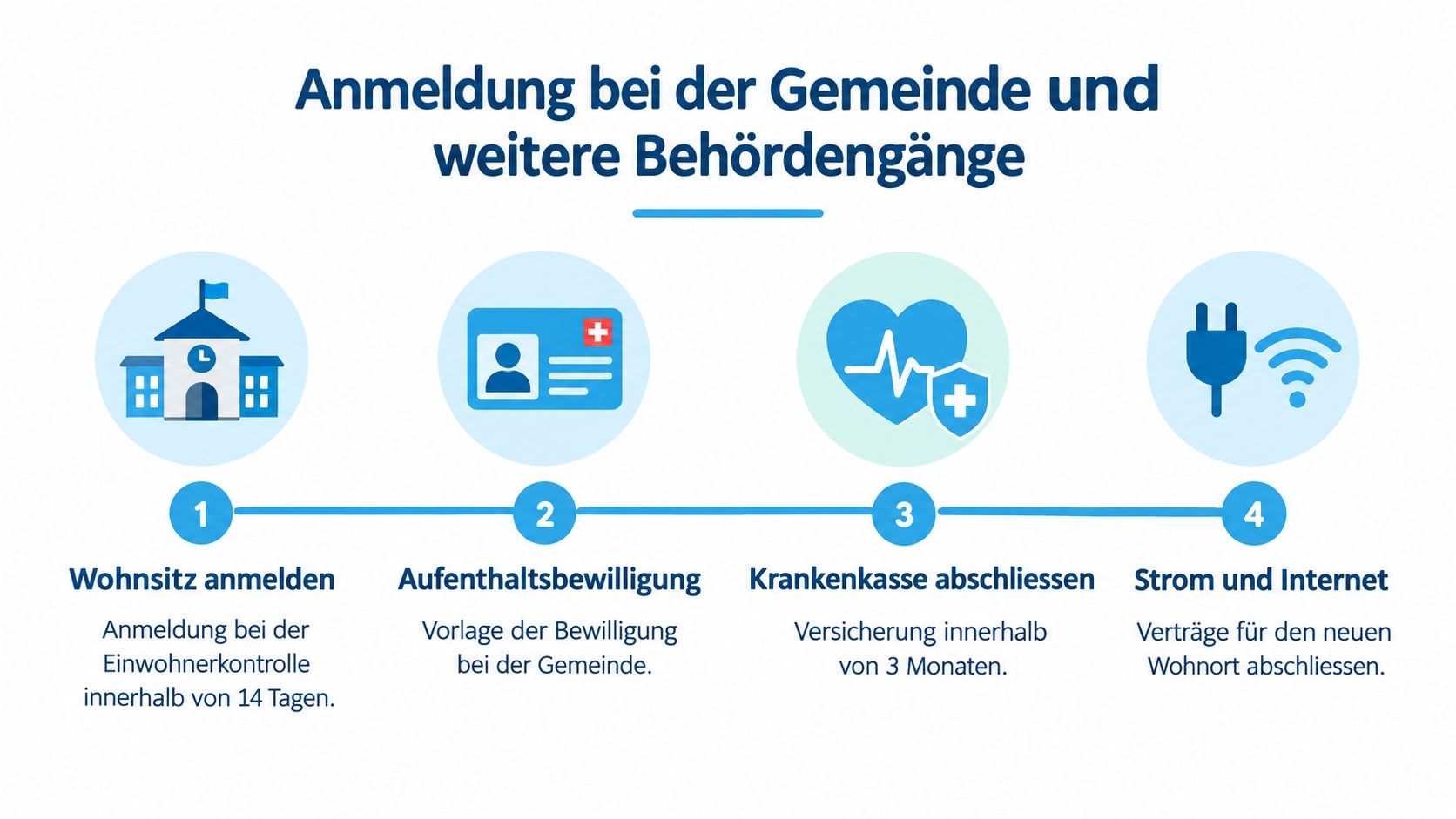 Eine Infografik mit vier Schritten zur Anmeldung bei der Gemeinde und weiteren Behördengängen nach einem Umzug in die Schweiz.