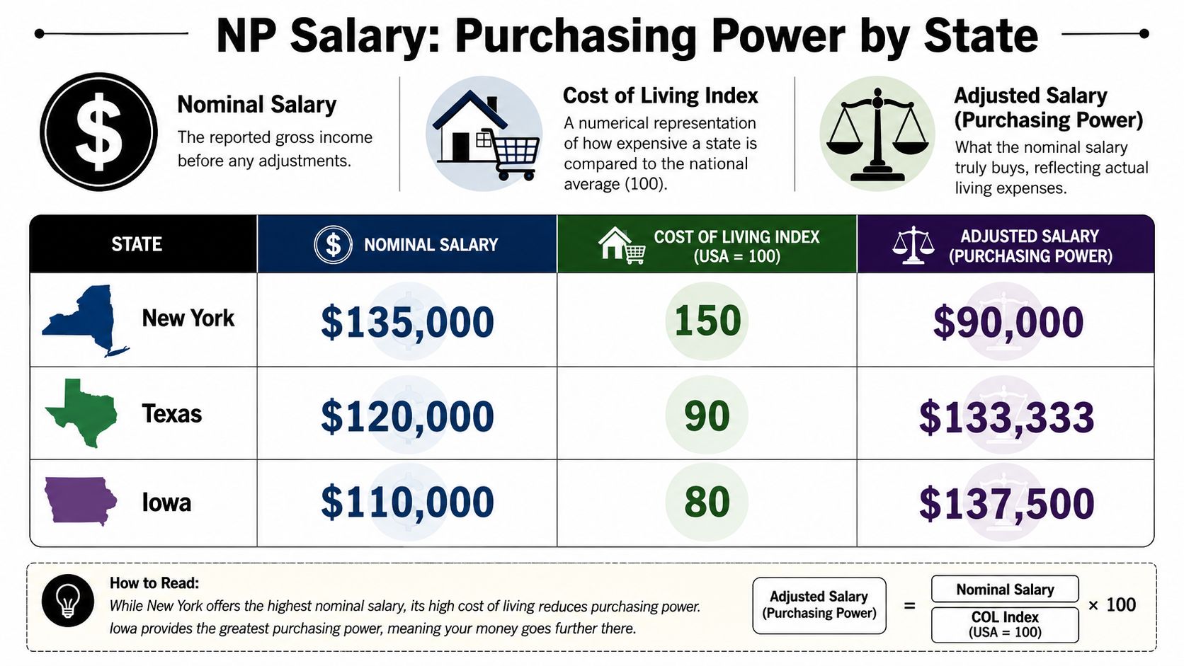 A table comparing the nominal salaries, cost of living indices, and purchasing power of nurse practitioners by state.