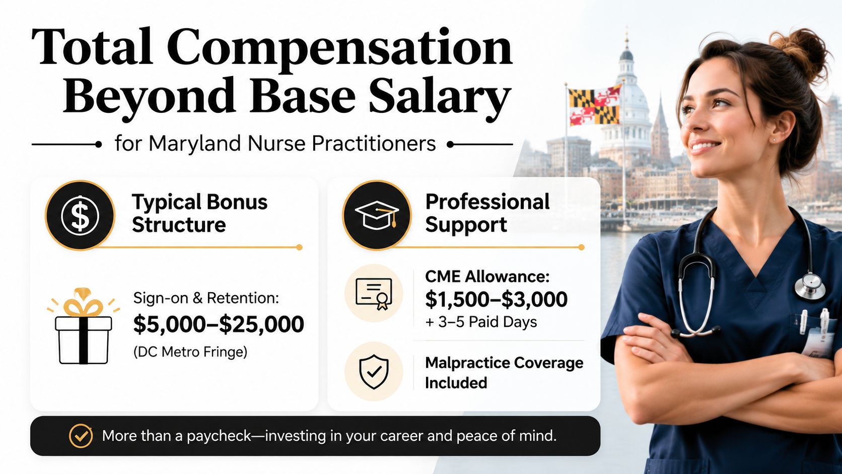 An infographic showing total compensation beyond base salary for nurse practitioners in Maryland, including bonuses and support.