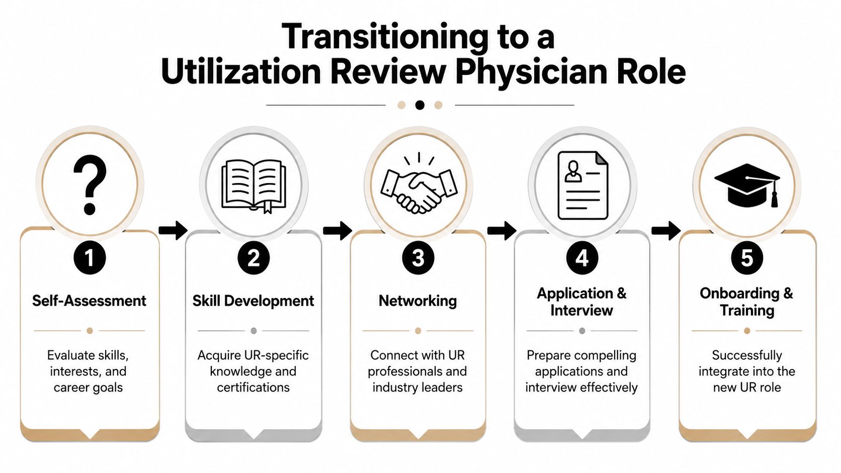 A five-step flowchart illustrating the process for transitioning into a career as a utilization review physician.
