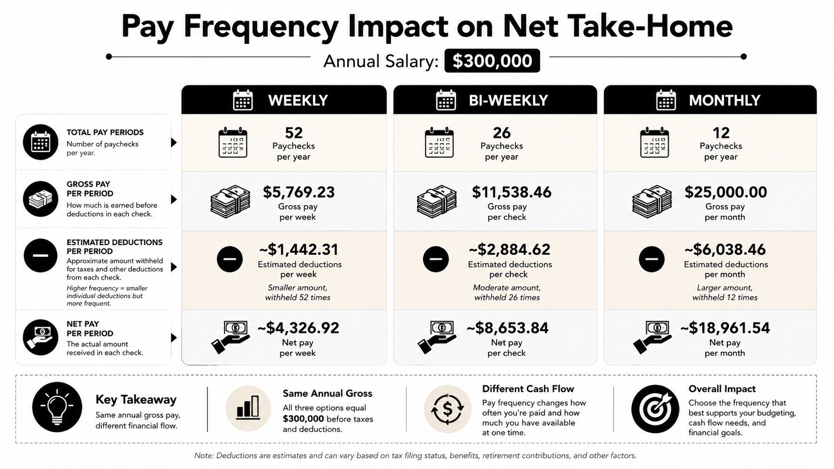 A comparison chart showing how different pay frequencies impact net take-home pay for a 300,000 dollar annual salary.