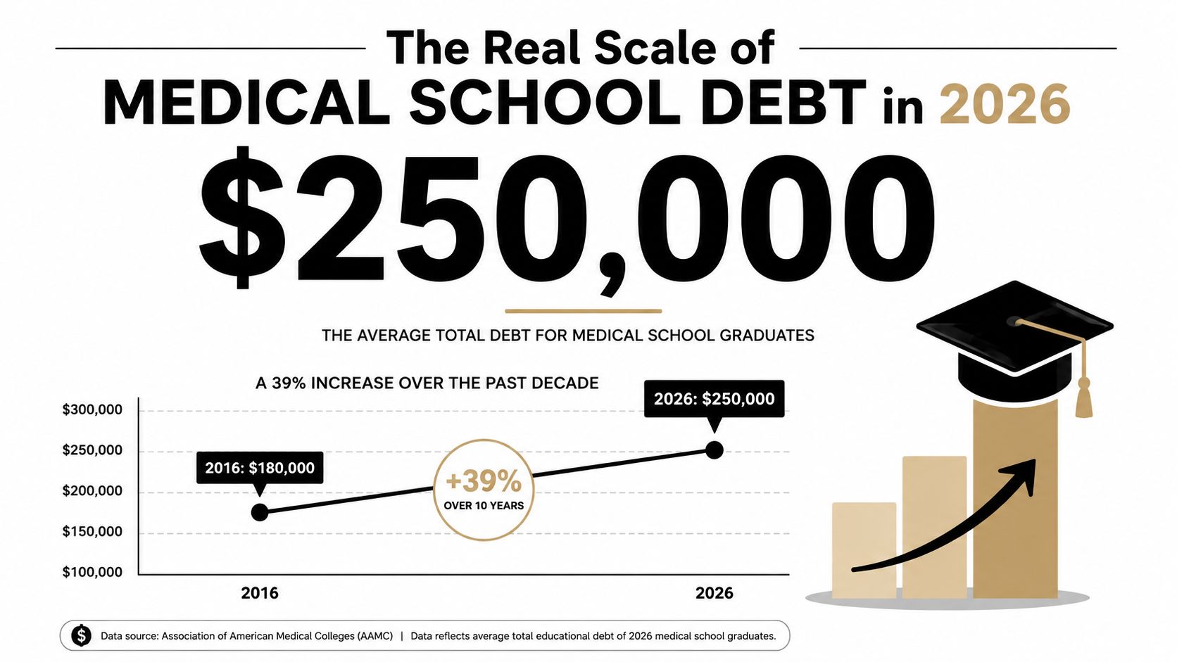 A line chart showing the thirty-nine percent increase in average medical school debt from 2016 to 2026.