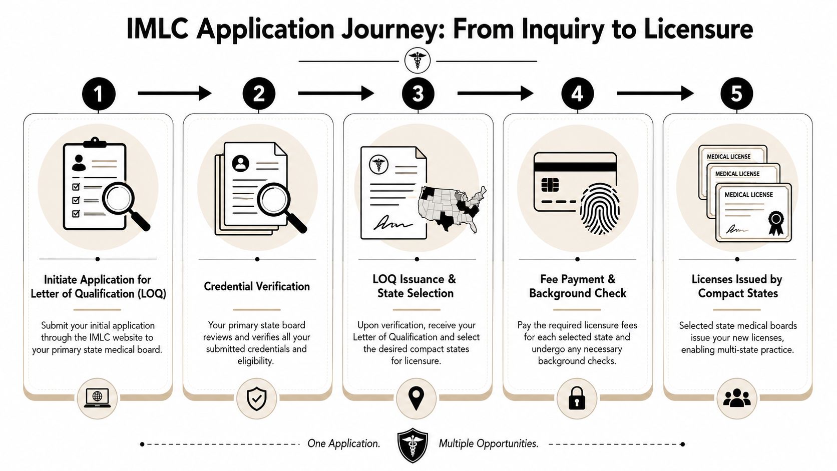 A five-step infographic showing the Interstate Medical Licensure Compact application process from initial inquiry to receiving medical licenses.