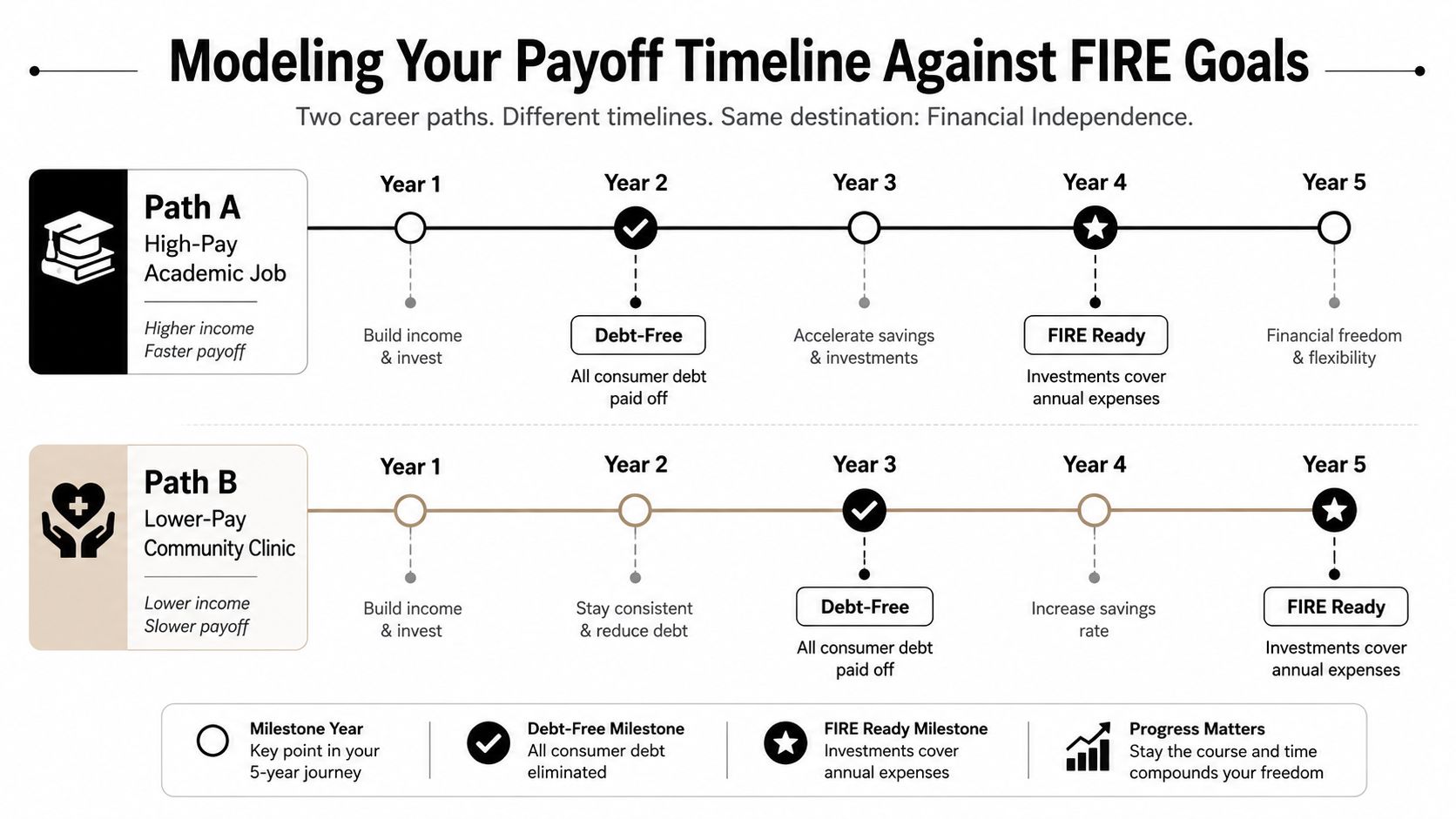 A timeline comparison showing two different career paths toward reaching financial independence and paying off debt.