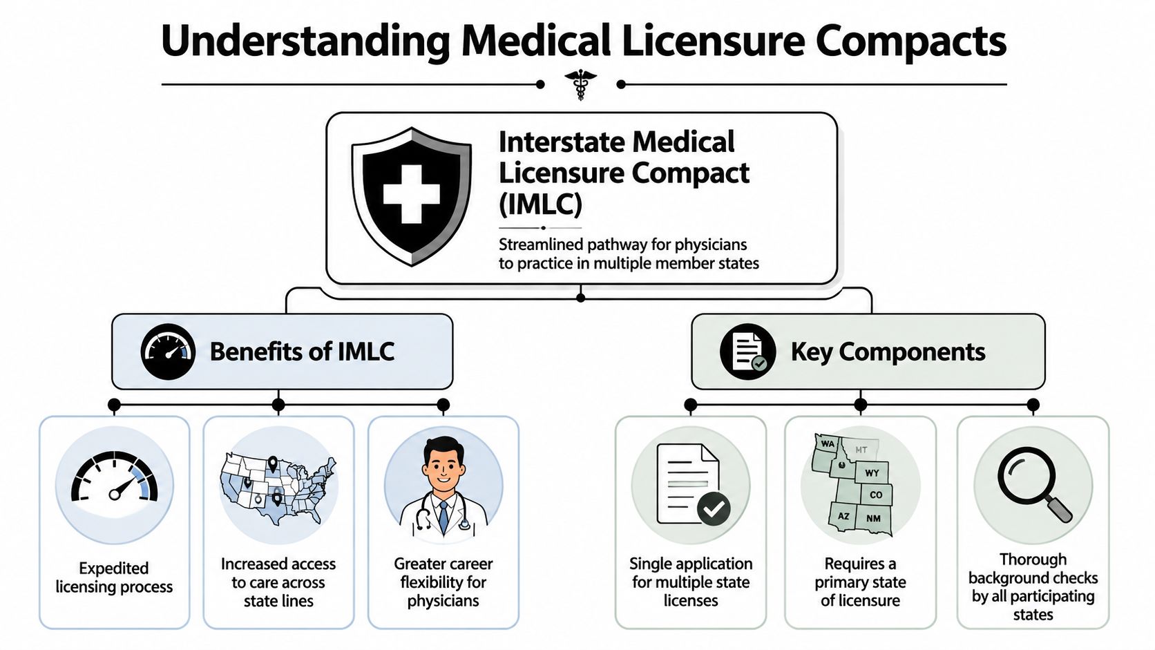 An infographic explaining the Interstate Medical Licensure Compact, detailing its benefits and key components for physicians.