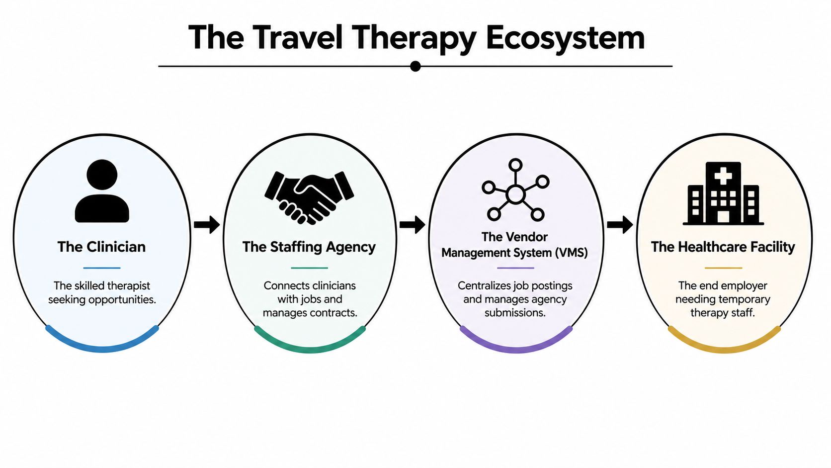 A diagram illustrating the travel therapy ecosystem, showing the process from clinician to healthcare facility.