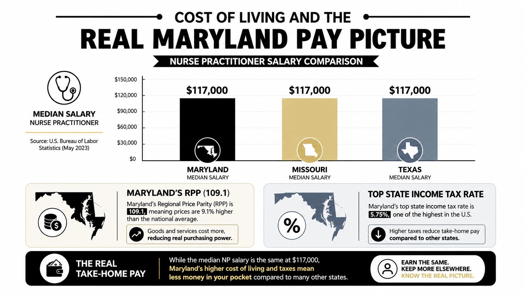 An infographic comparing the real take-home pay of nurse practitioners in Maryland versus Missouri and Texas.