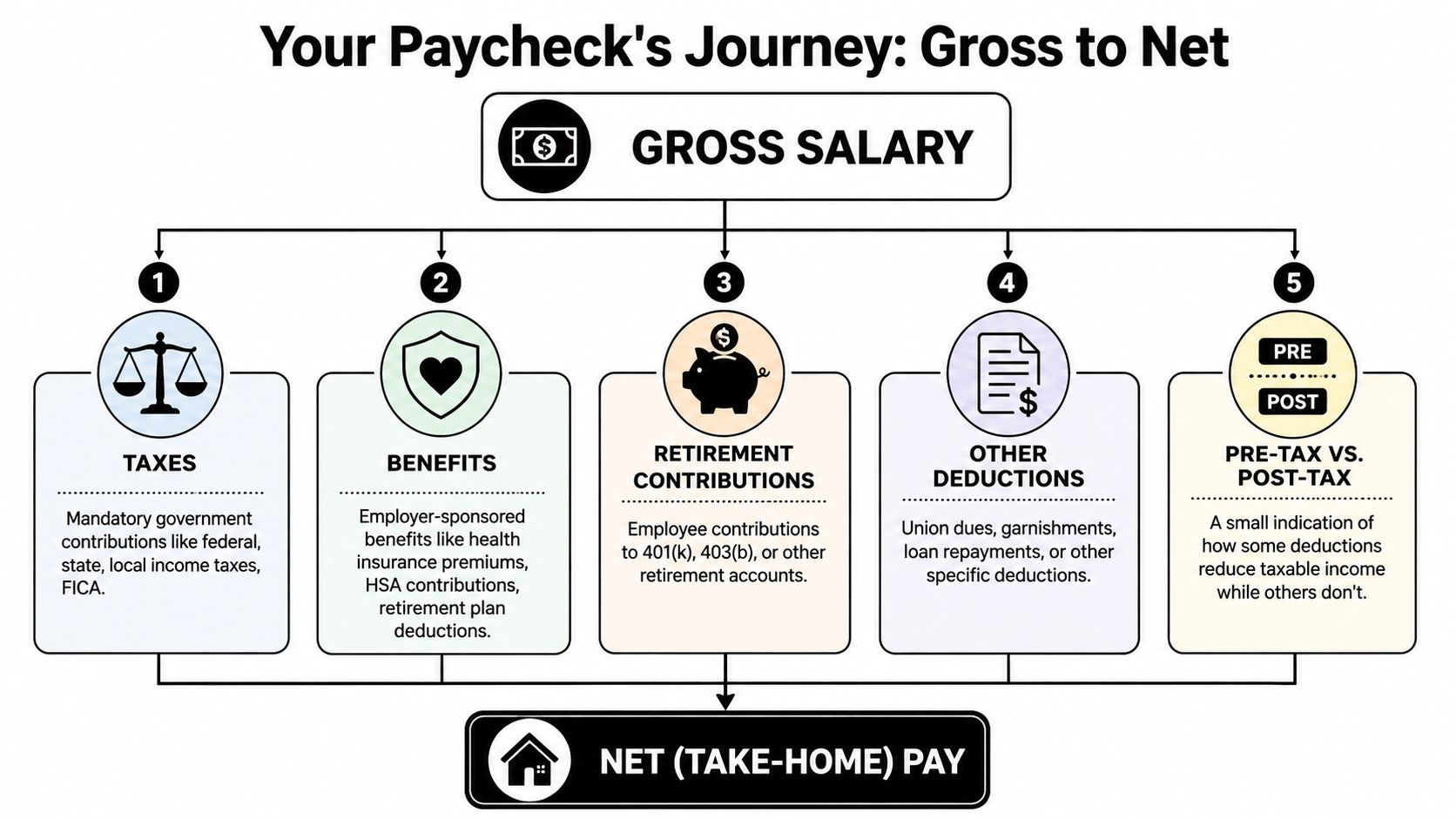 A diagram illustrating the journey from gross salary to net take-home pay through various deductions.