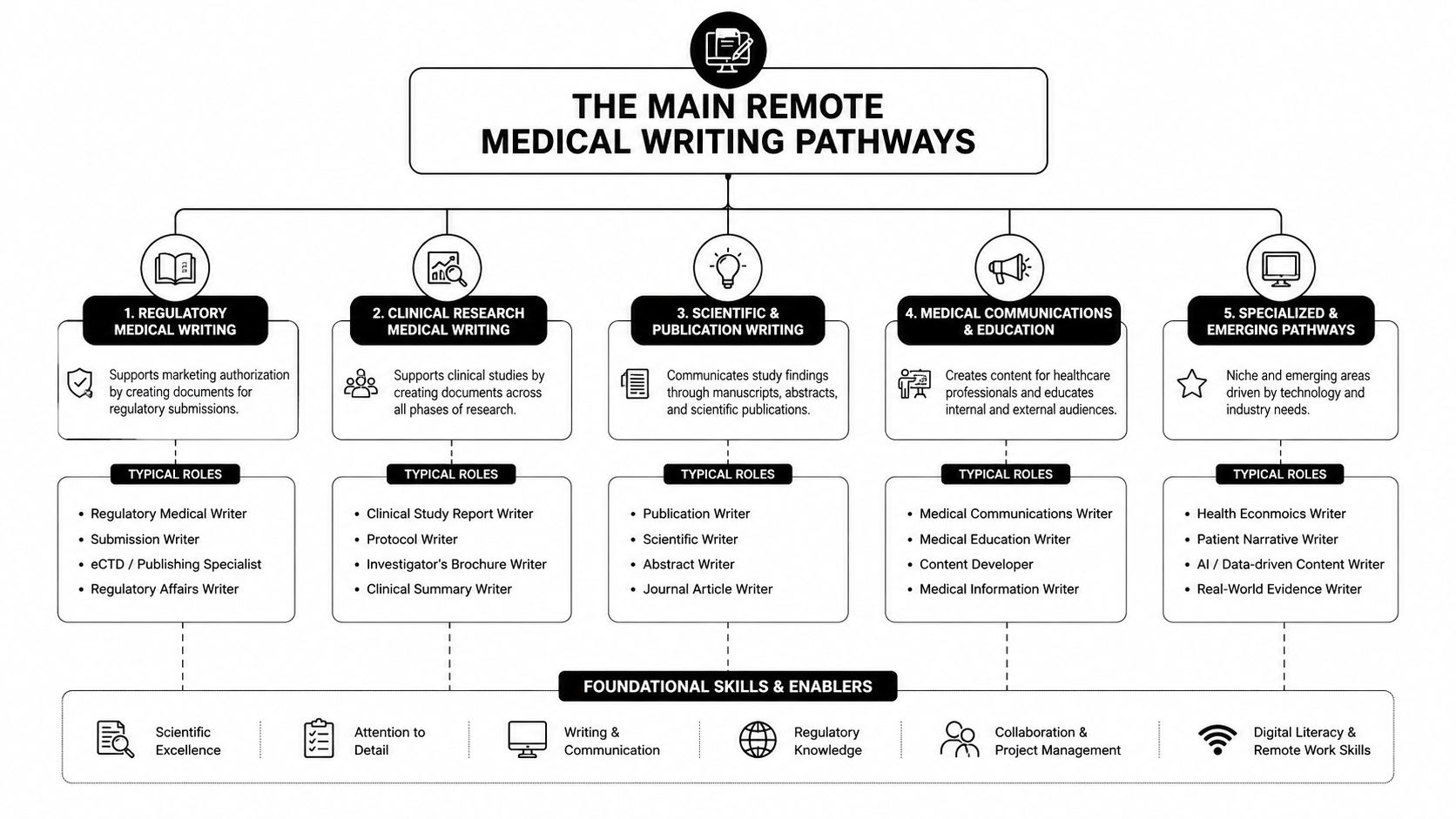 An infographic outlining the five main remote medical writing career pathways and their foundational professional skills.