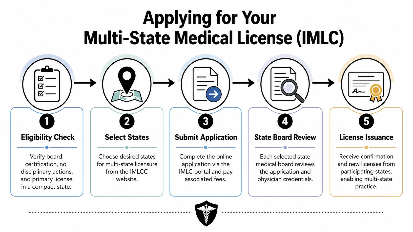 A five-step process diagram illustrating how to apply for an Interstate Medical Licensure Compact multi-state medical license.