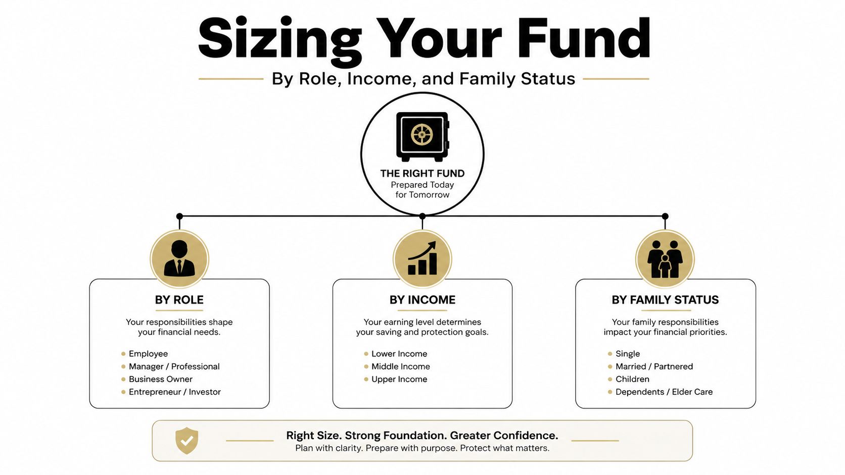 A diagram illustrating how to size an emergency fund based on role, income, and family status.