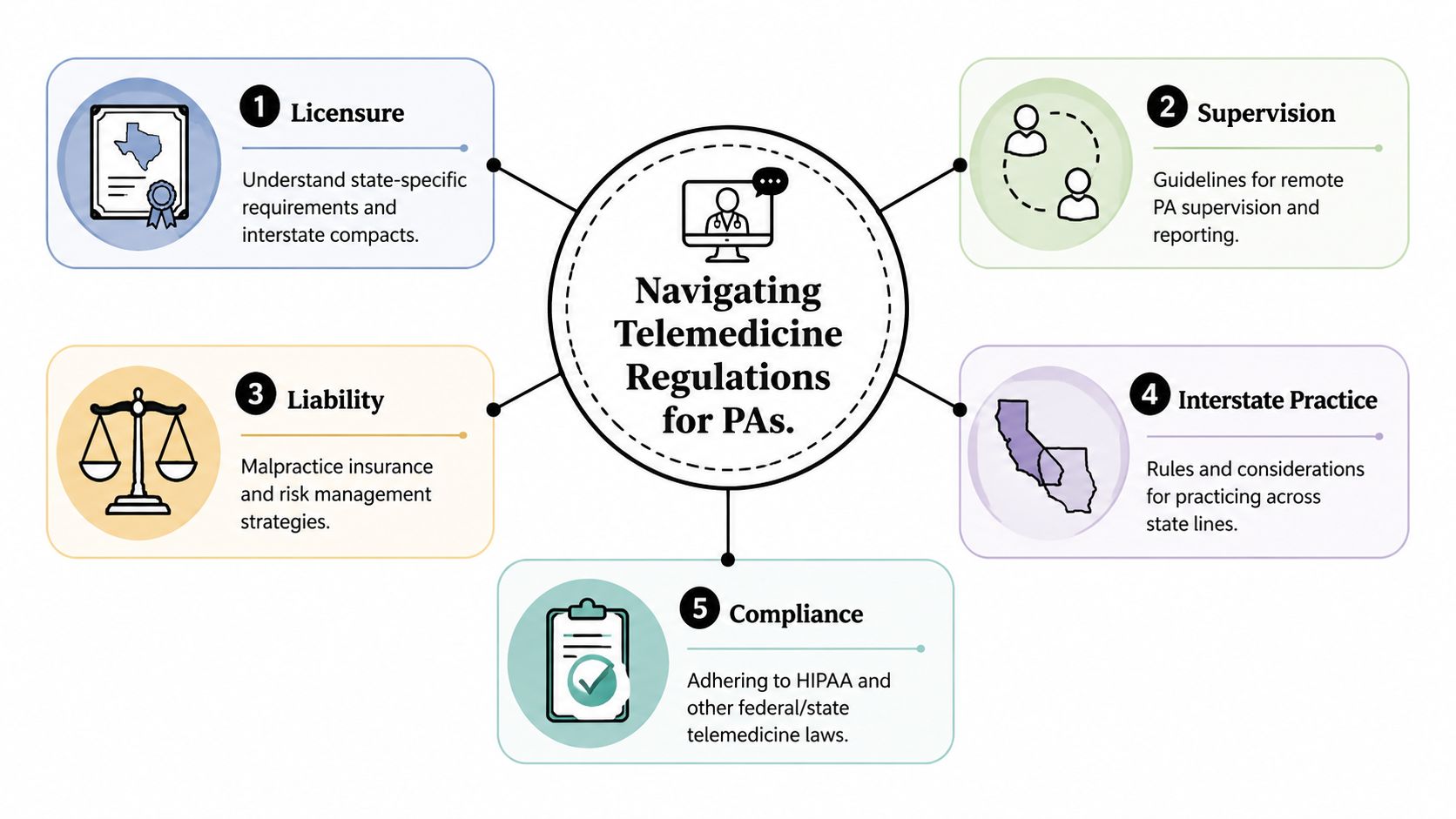 A diagram outlining five key regulatory areas for physician assistants practicing telemedicine, including licensure, supervision, liability, interstate practice, and compliance.
