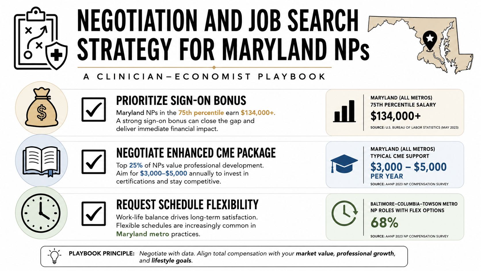 An infographic detailing negotiation and job search strategies for nurse practitioners looking for work in Maryland.