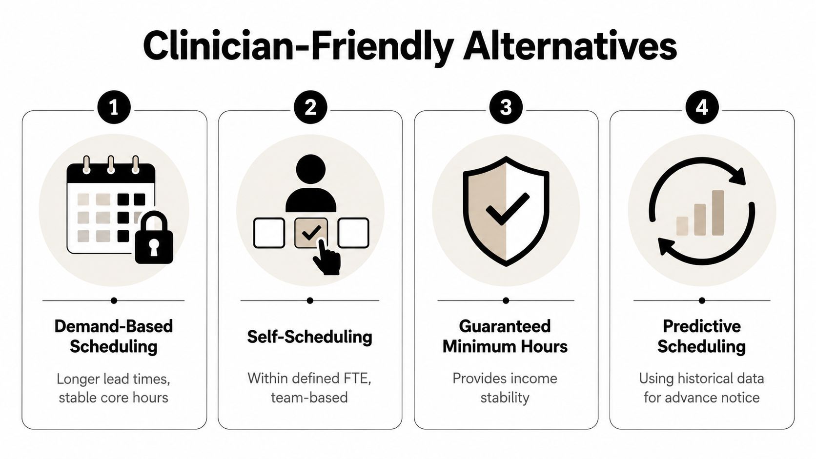 An infographic showing four clinician-friendly alternatives for healthcare scheduling, including demand-based, self-scheduling, guaranteed hours, and predictive scheduling.