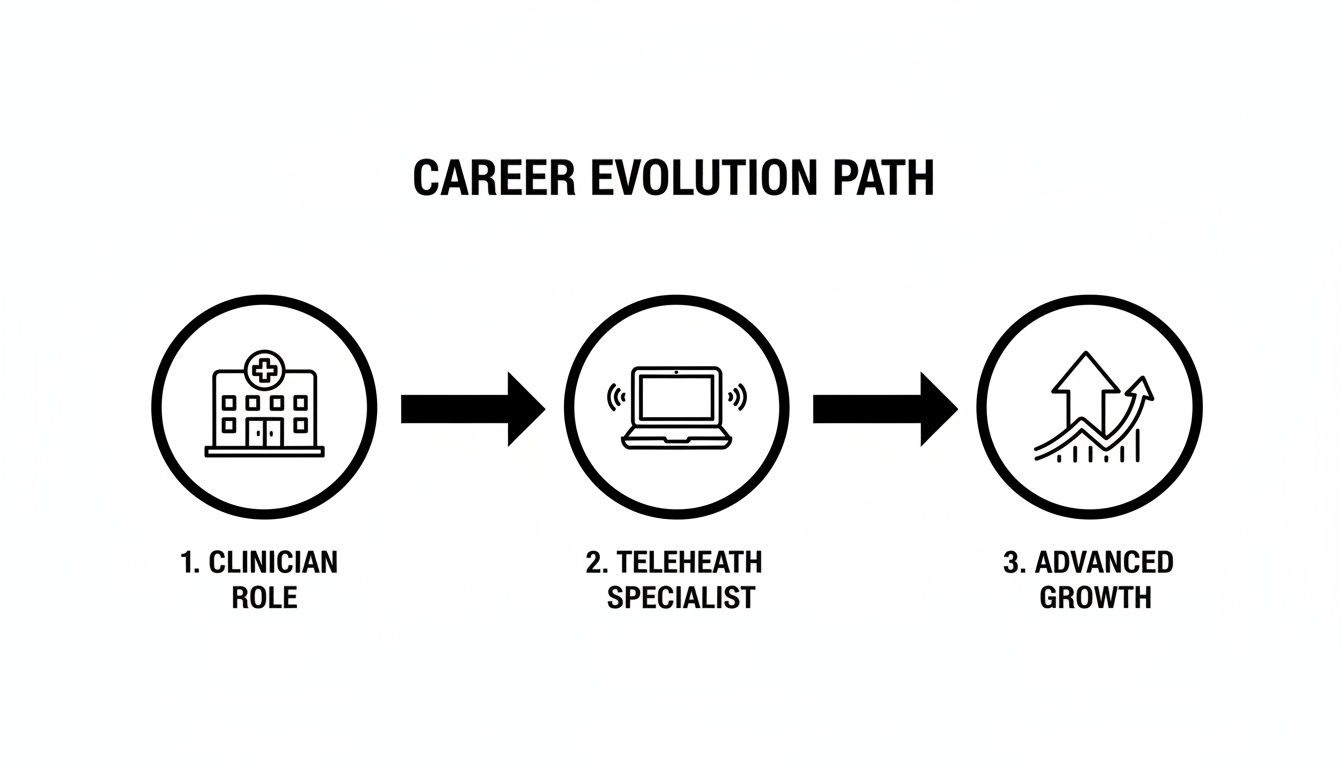 A diagram illustrates a career evolution path from clinician to telehealth specialist and advanced growth.