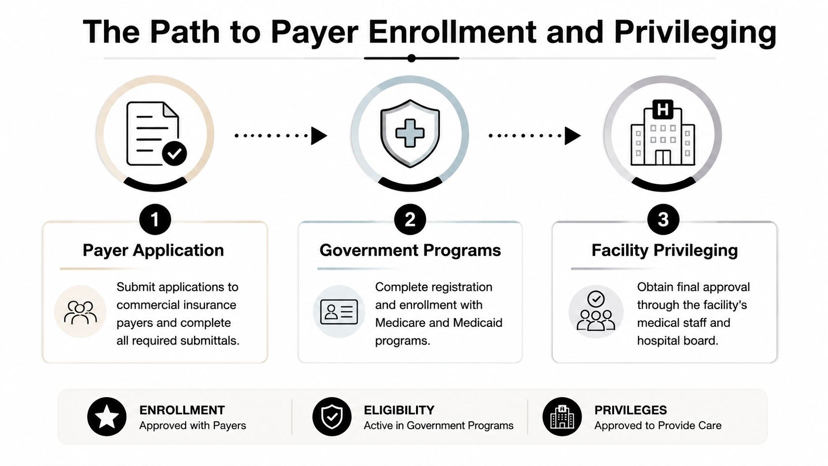 A flow chart illustrating the three-step process for healthcare provider payer enrollment and facility privileging documentation.