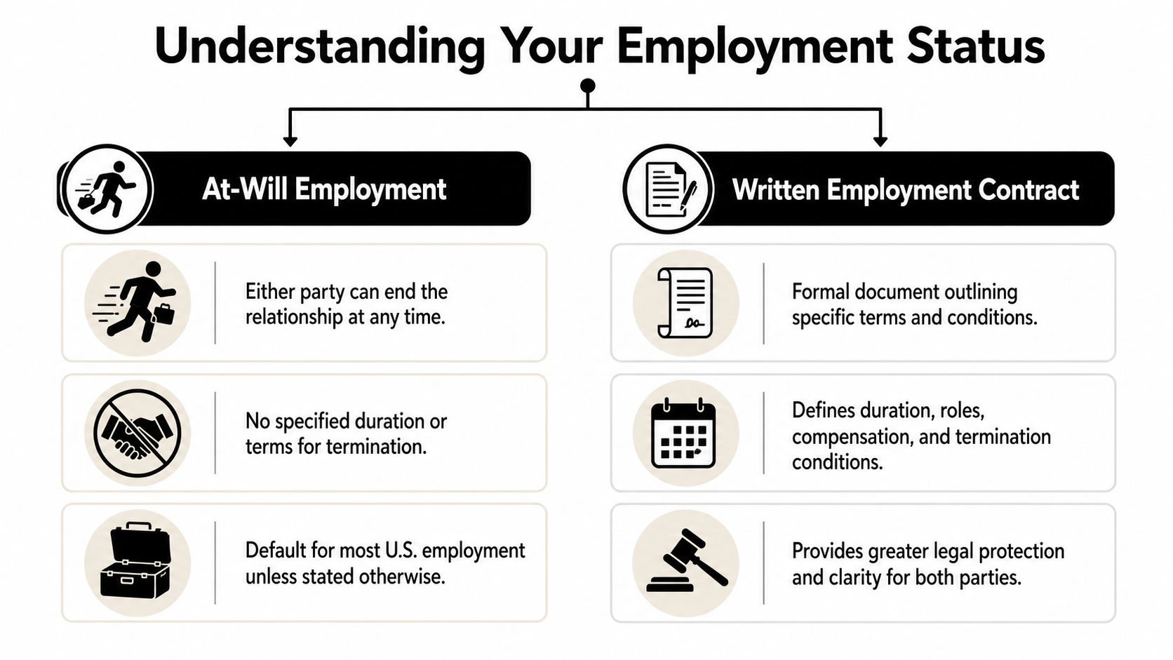 A comparison chart explaining the differences between at-will employment and written employment contracts for workers.