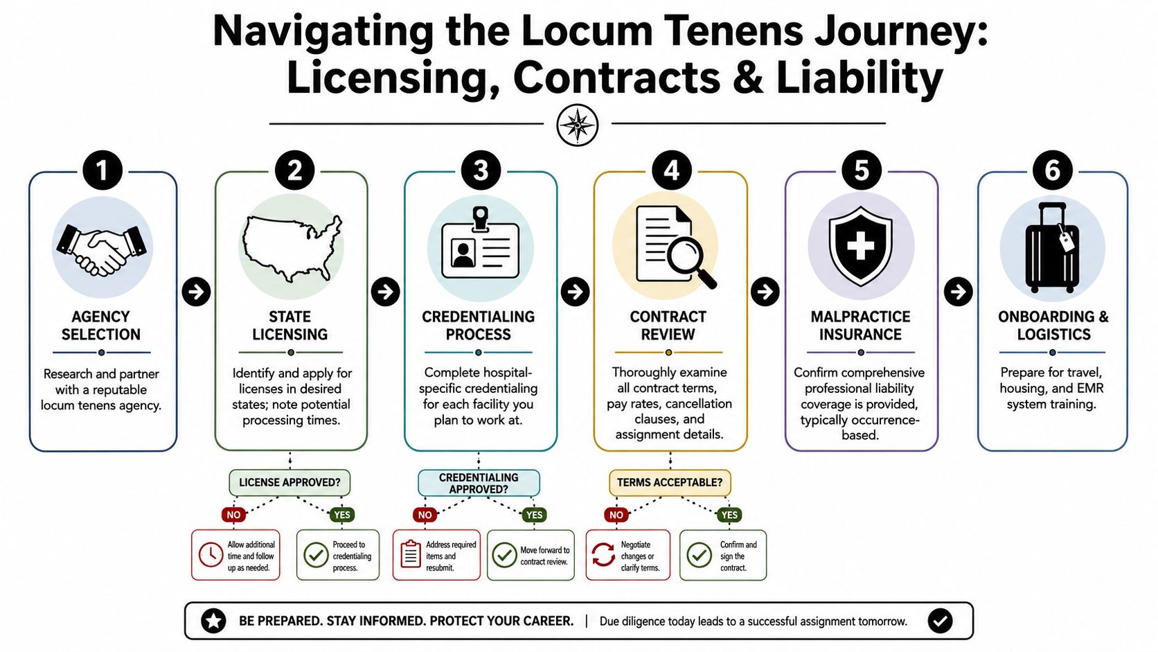 A six-step infographic guide for navigating the locum tenens process, from agency selection to onboarding and logistics.