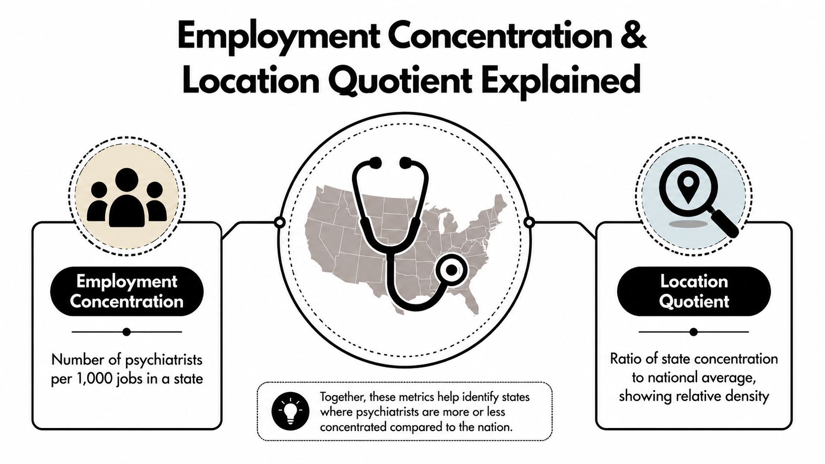 An infographic explaining employment concentration and location quotient metrics for psychiatrists across different US states.