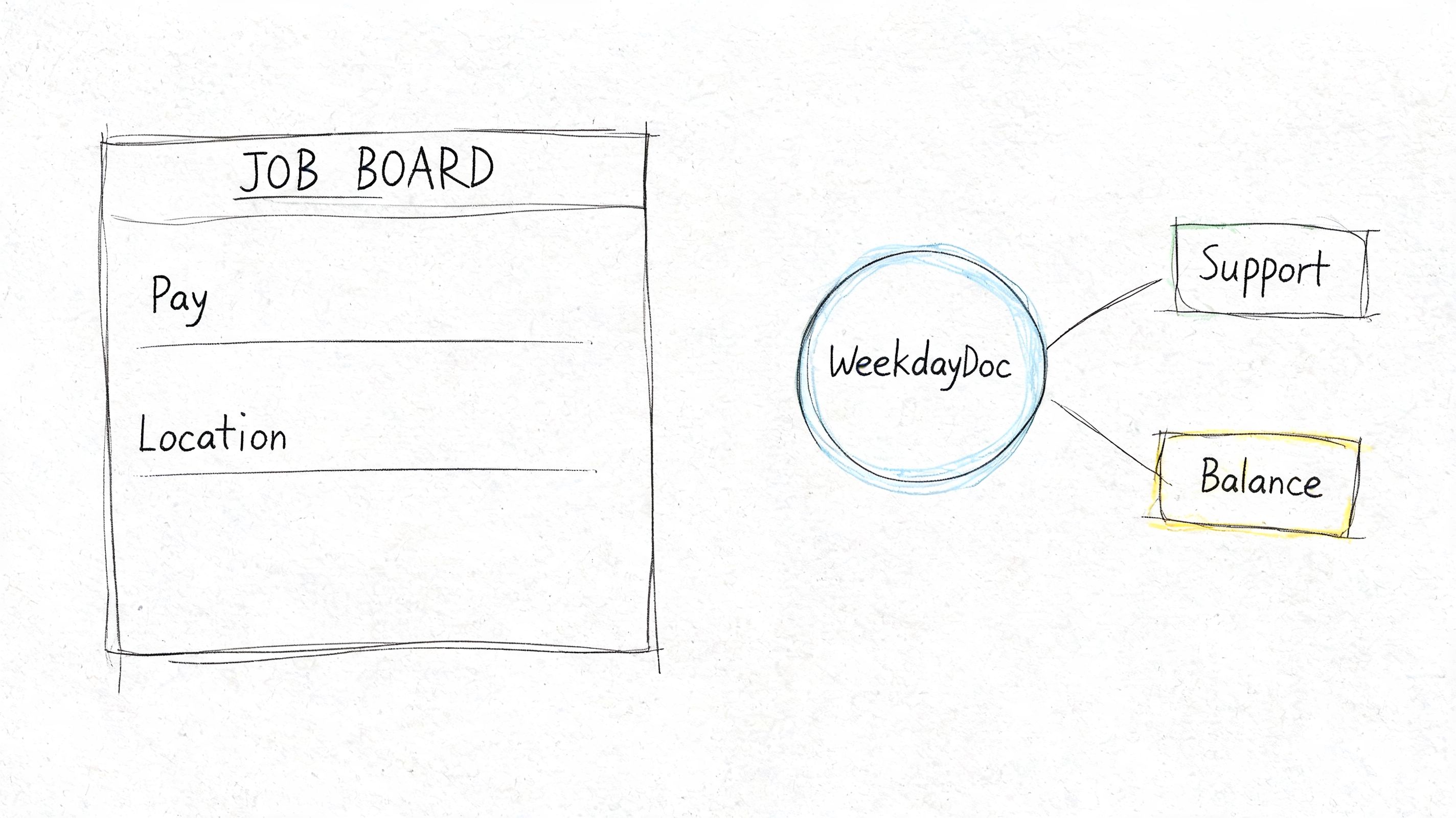 A hand-drawn flowchart diagram displaying Job Board features connected to WeekdayDoc with Support and Balance options.